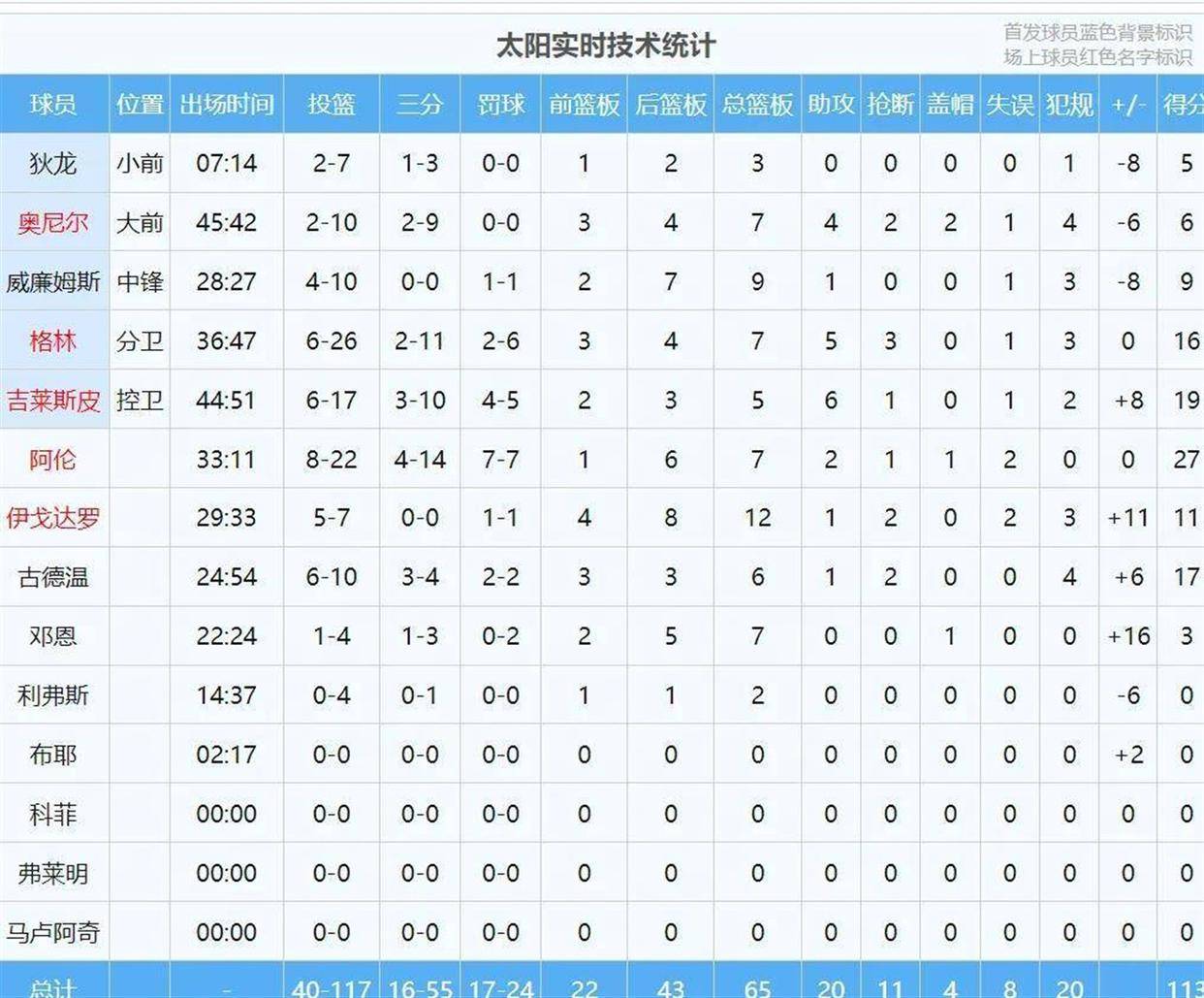 Kaiyun官网入口-浙江稠州关键时刻绝杀压哨赛前菲尼克斯太阳调整名单以备CBA常规赛，媒体一致点评：萨拉赫在阿森纳比赛中绝杀